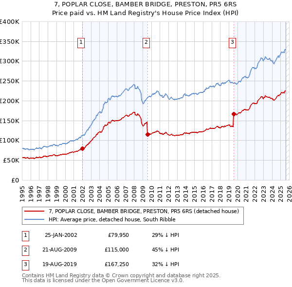 7, POPLAR CLOSE, BAMBER BRIDGE, PRESTON, PR5 6RS: Price paid vs HM Land Registry's House Price Index