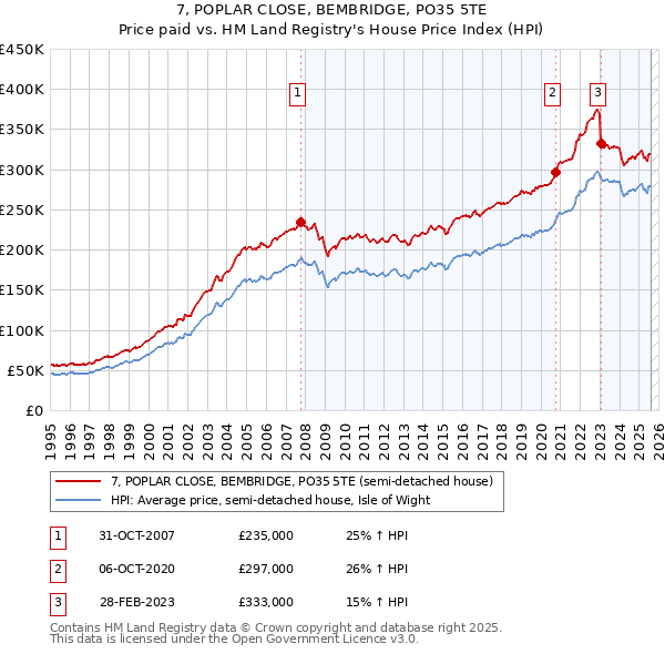 7, POPLAR CLOSE, BEMBRIDGE, PO35 5TE: Price paid vs HM Land Registry's House Price Index