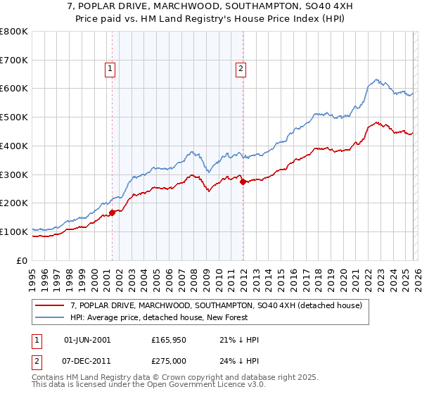7, POPLAR DRIVE, MARCHWOOD, SOUTHAMPTON, SO40 4XH: Price paid vs HM Land Registry's House Price Index