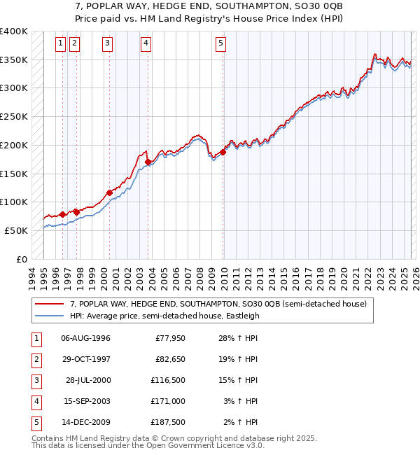 7, POPLAR WAY, HEDGE END, SOUTHAMPTON, SO30 0QB: Price paid vs HM Land Registry's House Price Index