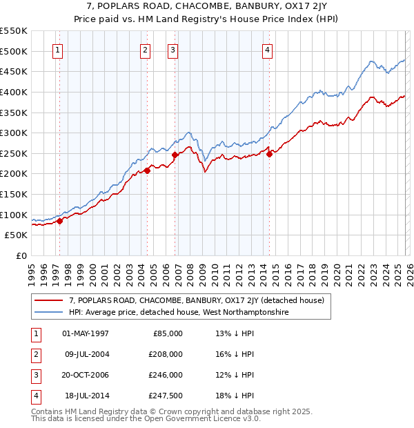 7, POPLARS ROAD, CHACOMBE, BANBURY, OX17 2JY: Price paid vs HM Land Registry's House Price Index