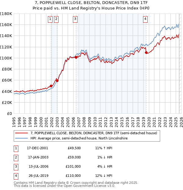 7, POPPLEWELL CLOSE, BELTON, DONCASTER, DN9 1TF: Price paid vs HM Land Registry's House Price Index