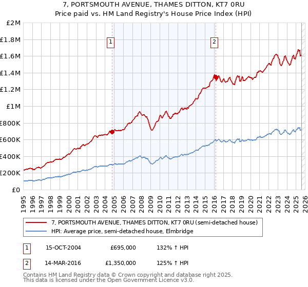 7, PORTSMOUTH AVENUE, THAMES DITTON, KT7 0RU: Price paid vs HM Land Registry's House Price Index