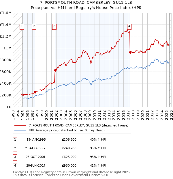 7, PORTSMOUTH ROAD, CAMBERLEY, GU15 1LB: Price paid vs HM Land Registry's House Price Index