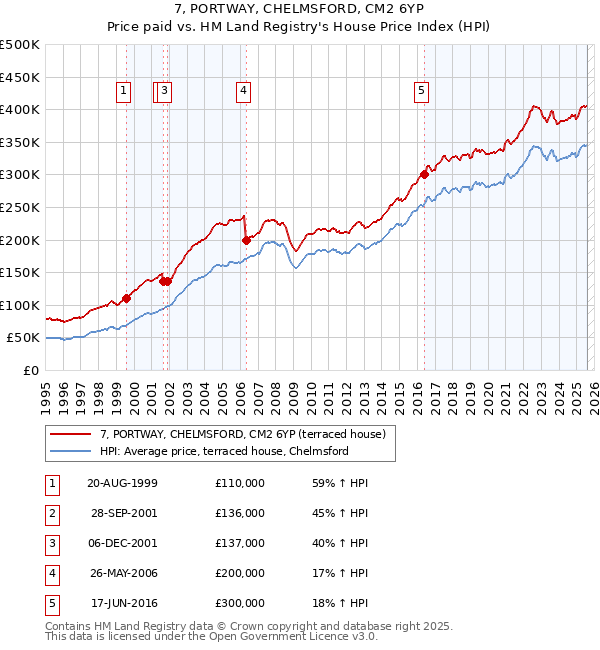 7, PORTWAY, CHELMSFORD, CM2 6YP: Price paid vs HM Land Registry's House Price Index