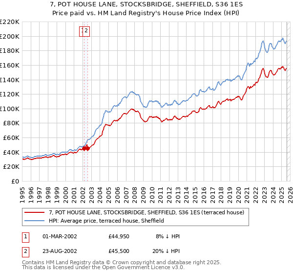 7, POT HOUSE LANE, STOCKSBRIDGE, SHEFFIELD, S36 1ES: Price paid vs HM Land Registry's House Price Index