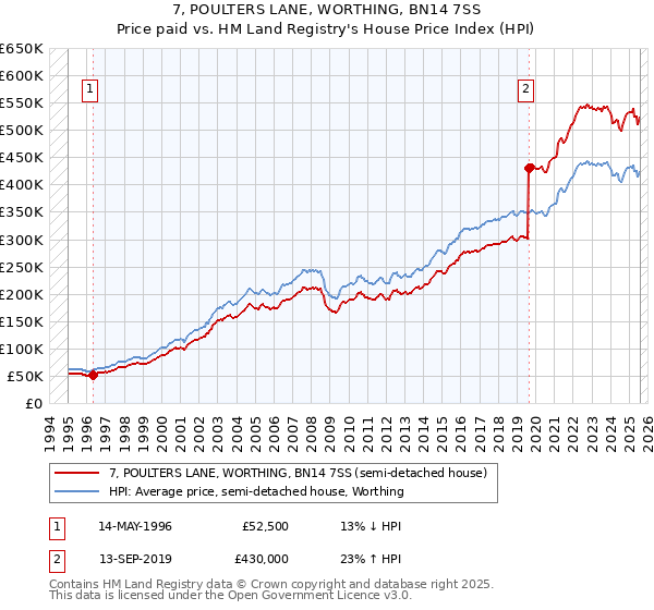 7, POULTERS LANE, WORTHING, BN14 7SS: Price paid vs HM Land Registry's House Price Index