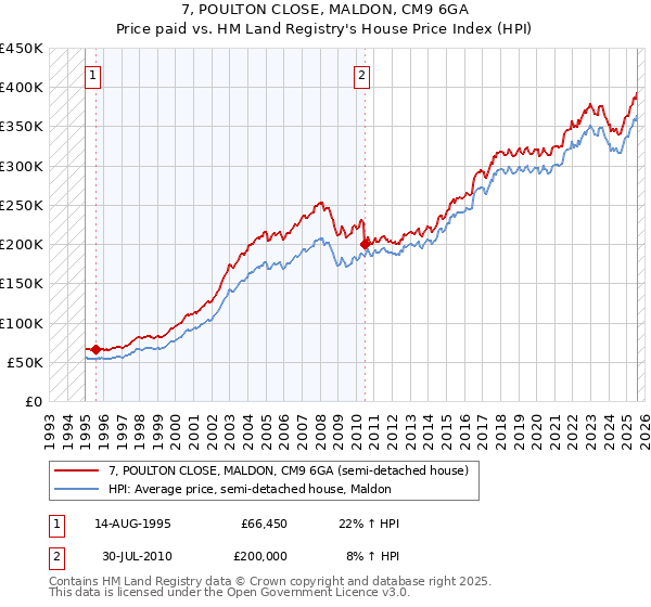 7, POULTON CLOSE, MALDON, CM9 6GA: Price paid vs HM Land Registry's House Price Index