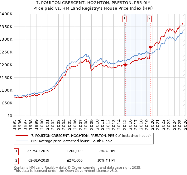 7, POULTON CRESCENT, HOGHTON, PRESTON, PR5 0LY: Price paid vs HM Land Registry's House Price Index