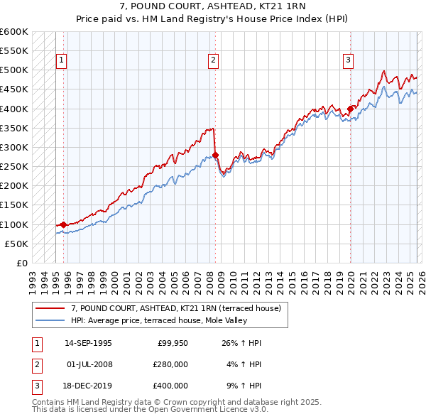 7, POUND COURT, ASHTEAD, KT21 1RN: Price paid vs HM Land Registry's House Price Index