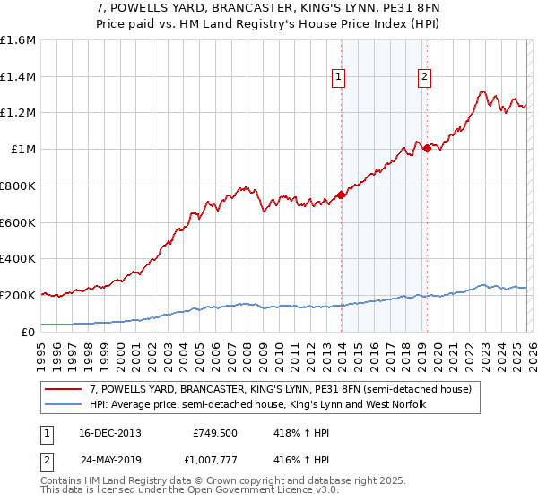 7, POWELLS YARD, BRANCASTER, KING'S LYNN, PE31 8FN: Price paid vs HM Land Registry's House Price Index