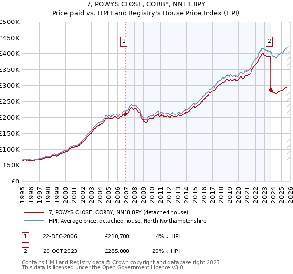 7, POWYS CLOSE, CORBY, NN18 8PY: Price paid vs HM Land Registry's House Price Index