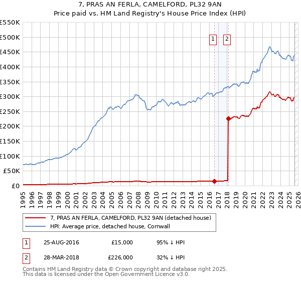 7, PRAS AN FERLA, CAMELFORD, PL32 9AN: Price paid vs HM Land Registry's House Price Index