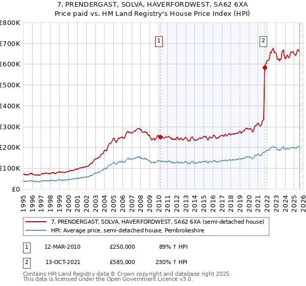 7, PRENDERGAST, SOLVA, HAVERFORDWEST, SA62 6XA: Price paid vs HM Land Registry's House Price Index