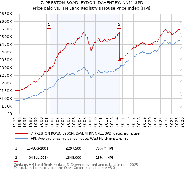 7, PRESTON ROAD, EYDON, DAVENTRY, NN11 3PD: Price paid vs HM Land Registry's House Price Index