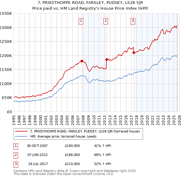 7, PRIESTHORPE ROAD, FARSLEY, PUDSEY, LS28 5JR: Price paid vs HM Land Registry's House Price Index