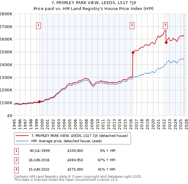 7, PRIMLEY PARK VIEW, LEEDS, LS17 7JX: Price paid vs HM Land Registry's House Price Index