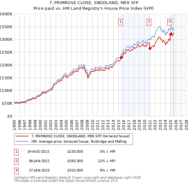 7, PRIMROSE CLOSE, SNODLAND, ME6 5FP: Price paid vs HM Land Registry's House Price Index