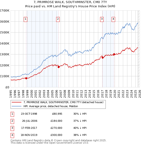 7, PRIMROSE WALK, SOUTHMINSTER, CM0 7TY: Price paid vs HM Land Registry's House Price Index