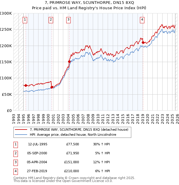 7, PRIMROSE WAY, SCUNTHORPE, DN15 8XQ: Price paid vs HM Land Registry's House Price Index