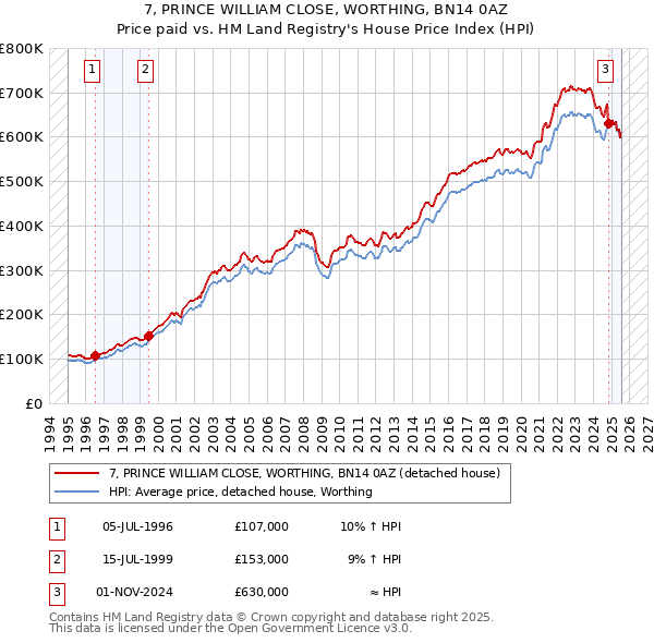 7, PRINCE WILLIAM CLOSE, WORTHING, BN14 0AZ: Price paid vs HM Land Registry's House Price Index