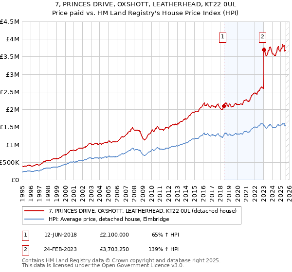 7, PRINCES DRIVE, OXSHOTT, LEATHERHEAD, KT22 0UL: Price paid vs HM Land Registry's House Price Index