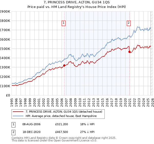 7, PRINCESS DRIVE, ALTON, GU34 1QS: Price paid vs HM Land Registry's House Price Index