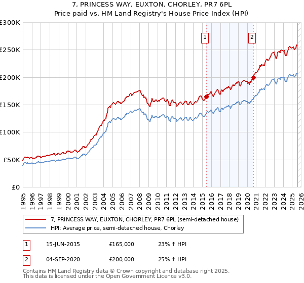 7, PRINCESS WAY, EUXTON, CHORLEY, PR7 6PL: Price paid vs HM Land Registry's House Price Index