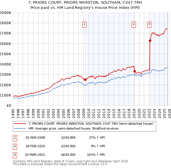 7, PRIORS COURT, PRIORS MARSTON, SOUTHAM, CV47 7RH: Price paid vs HM Land Registry's House Price Index