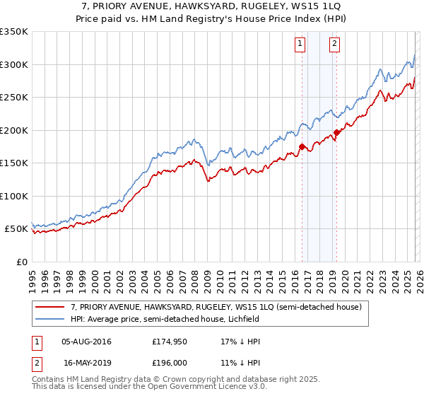 7, PRIORY AVENUE, HAWKSYARD, RUGELEY, WS15 1LQ: Price paid vs HM Land Registry's House Price Index