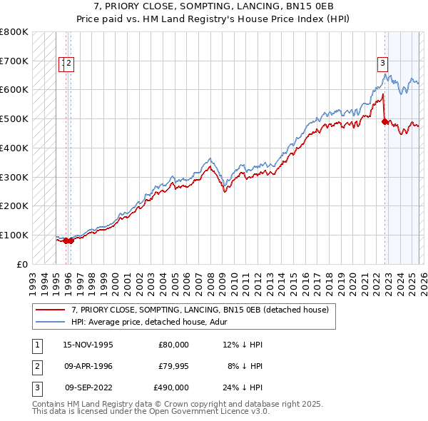 7, PRIORY CLOSE, SOMPTING, LANCING, BN15 0EB: Price paid vs HM Land Registry's House Price Index