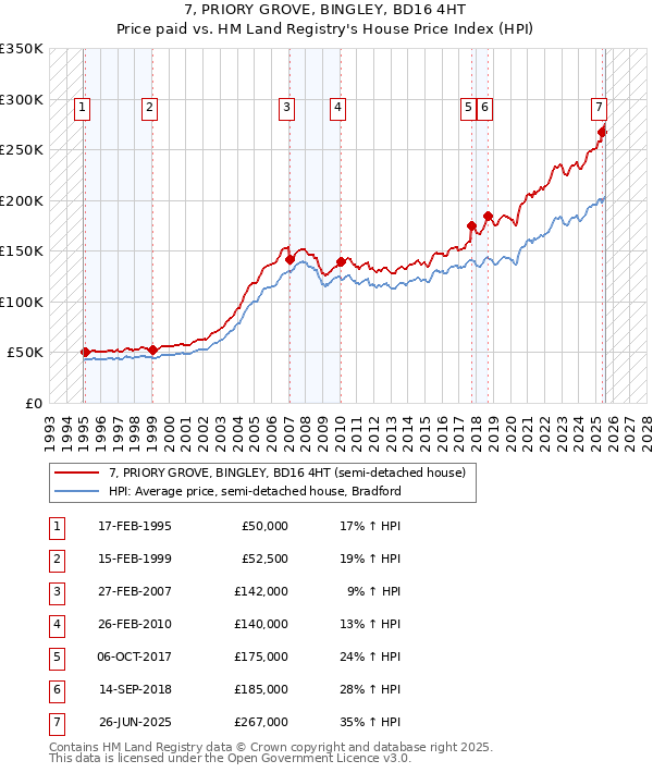 7, PRIORY GROVE, BINGLEY, BD16 4HT: Price paid vs HM Land Registry's House Price Index
