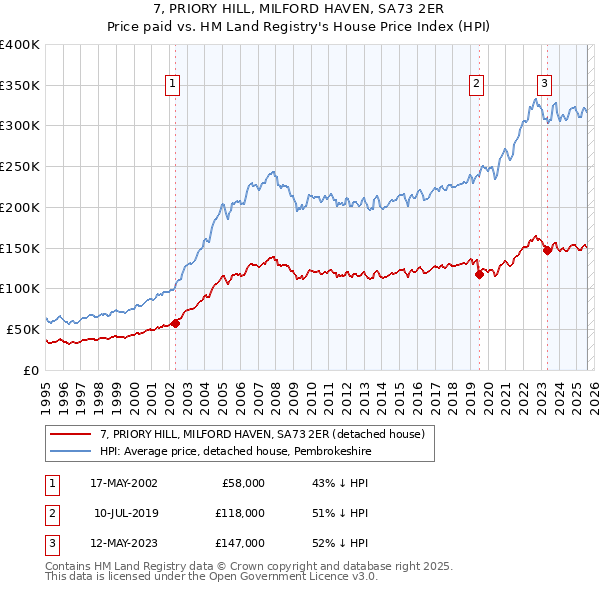 7, PRIORY HILL, MILFORD HAVEN, SA73 2ER: Price paid vs HM Land Registry's House Price Index