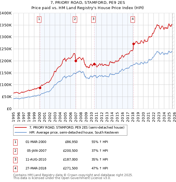 7, PRIORY ROAD, STAMFORD, PE9 2ES: Price paid vs HM Land Registry's House Price Index