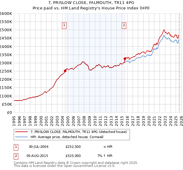 7, PRISLOW CLOSE, FALMOUTH, TR11 4PG: Price paid vs HM Land Registry's House Price Index