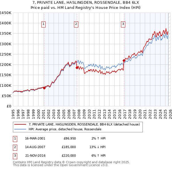 7, PRIVATE LANE, HASLINGDEN, ROSSENDALE, BB4 6LX: Price paid vs HM Land Registry's House Price Index