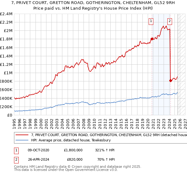 7, PRIVET COURT, GRETTON ROAD, GOTHERINGTON, CHELTENHAM, GL52 9RH: Price paid vs HM Land Registry's House Price Index