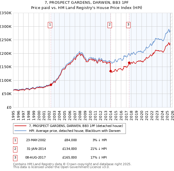 7, PROSPECT GARDENS, DARWEN, BB3 1PF: Price paid vs HM Land Registry's House Price Index