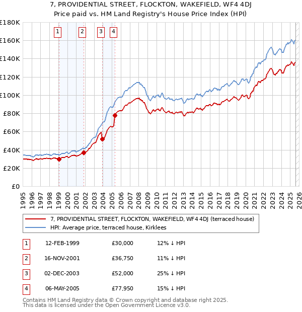 7, PROVIDENTIAL STREET, FLOCKTON, WAKEFIELD, WF4 4DJ: Price paid vs HM Land Registry's House Price Index