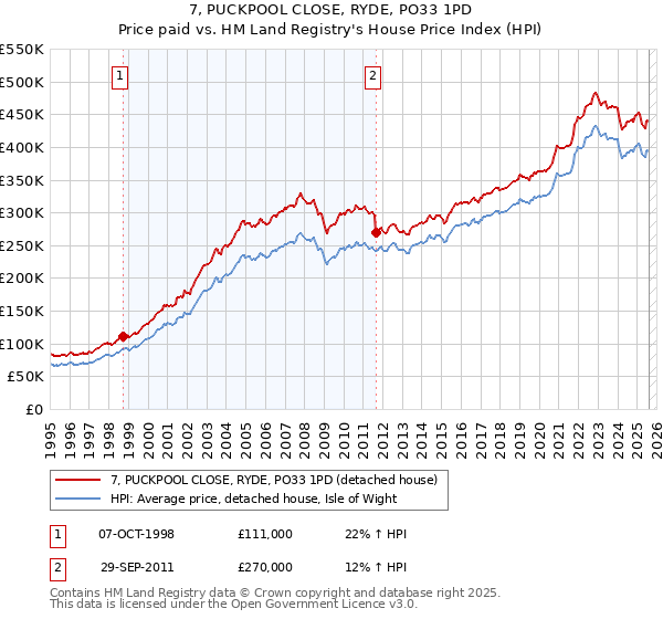 7, PUCKPOOL CLOSE, RYDE, PO33 1PD: Price paid vs HM Land Registry's House Price Index
