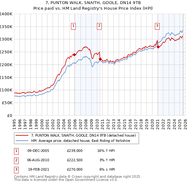 7, PUNTON WALK, SNAITH, GOOLE, DN14 9TB: Price paid vs HM Land Registry's House Price Index