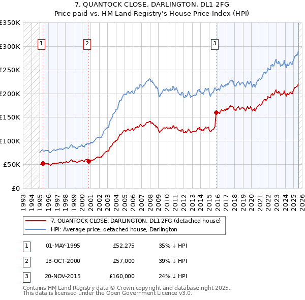 7, QUANTOCK CLOSE, DARLINGTON, DL1 2FG: Price paid vs HM Land Registry's House Price Index