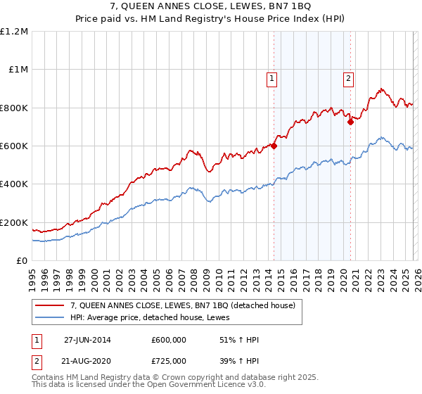 7, QUEEN ANNES CLOSE, LEWES, BN7 1BQ: Price paid vs HM Land Registry's House Price Index