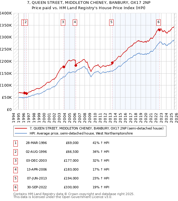 7, QUEEN STREET, MIDDLETON CHENEY, BANBURY, OX17 2NP: Price paid vs HM Land Registry's House Price Index