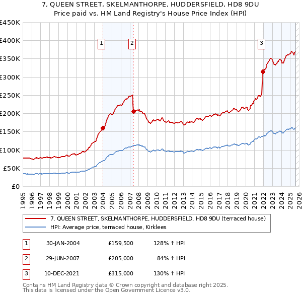 7, QUEEN STREET, SKELMANTHORPE, HUDDERSFIELD, HD8 9DU: Price paid vs HM Land Registry's House Price Index