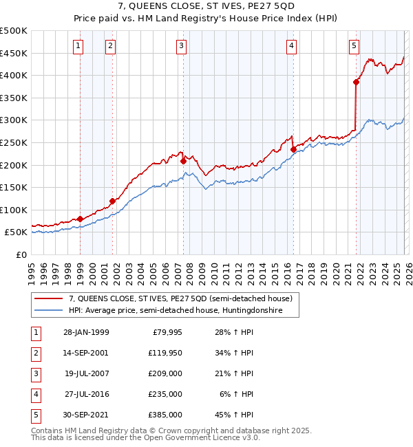 7, QUEENS CLOSE, ST IVES, PE27 5QD: Price paid vs HM Land Registry's House Price Index