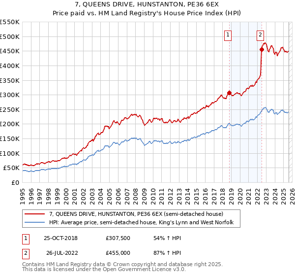 7, QUEENS DRIVE, HUNSTANTON, PE36 6EX: Price paid vs HM Land Registry's House Price Index