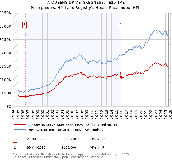 7, QUEENS DRIVE, SKEGNESS, PE25 1RE: Price paid vs HM Land Registry's House Price Index
