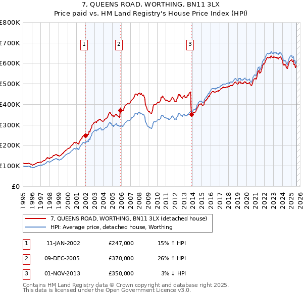 7, QUEENS ROAD, WORTHING, BN11 3LX: Price paid vs HM Land Registry's House Price Index