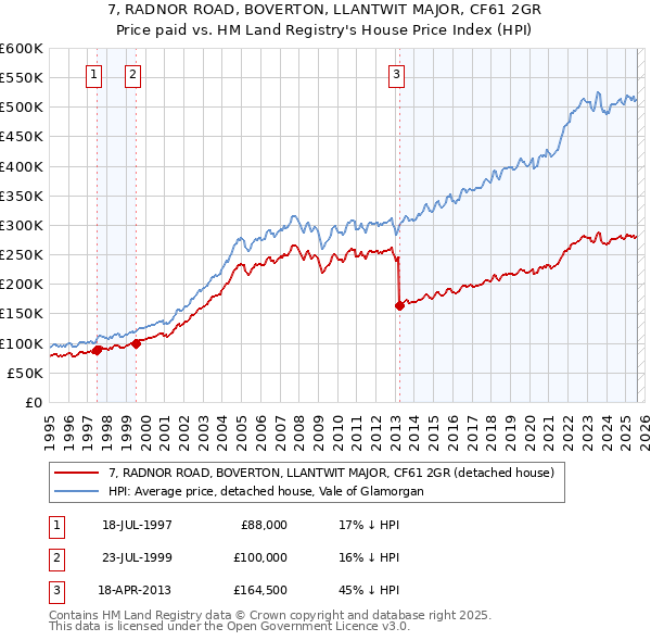 7, RADNOR ROAD, BOVERTON, LLANTWIT MAJOR, CF61 2GR: Price paid vs HM Land Registry's House Price Index